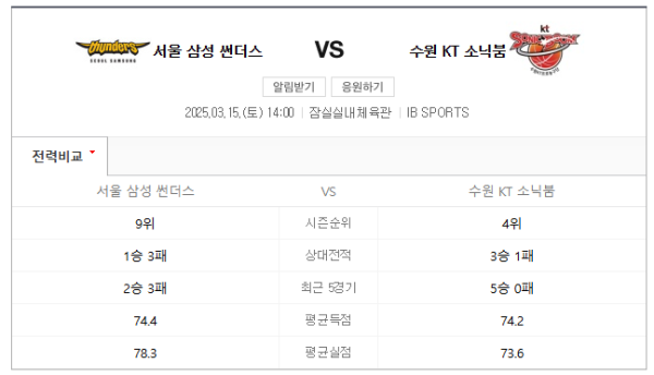 KBL 2025년 3월 15일 서울 삼성 vs 수원 KT 소닉붐 예상 스코어 75-83 및 베팅 추천 분석 정보 class=