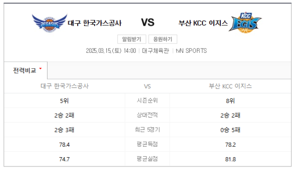 KBL 2025년 3월 15일 서울 삼성 썬더스 vs 부산 KCC 이지스 예상 스코어 78-85 및 베팅 추천 승무패, 핸디캡, 언더오버 분석 정보 class=