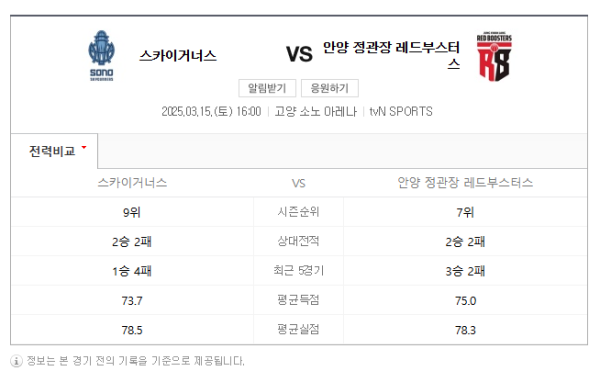 고양 소노 vs 안양 정관장 2025년 3월 15일 KBL 경기 일정 및 예상 스코어 83-78, 승무패, 핸디캡, 언더오버 베팅 분석 정보 class=