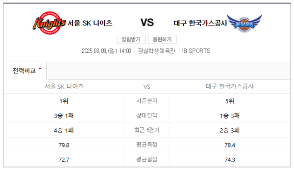 서울 SK와 대구 한국가스공사 경기 예상 스코어 및 베팅 추천 class=
