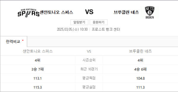 NBA 3월 5일 경기 분석 - 브루클린 네츠 vs 샌안토니오 스퍼스 경기 일정 class=