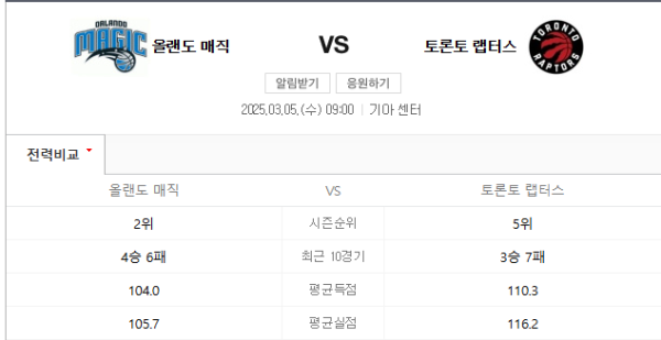 NBA 3월 5일 경기 분석 - 토론토 랩터스 vs 올랜도 매직 경기 일정 class=