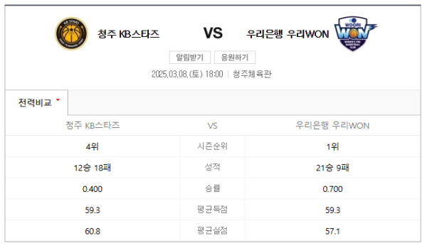 아산 우리은행 우리WON 최근 경기력 분석 및 예상 스코어 class=