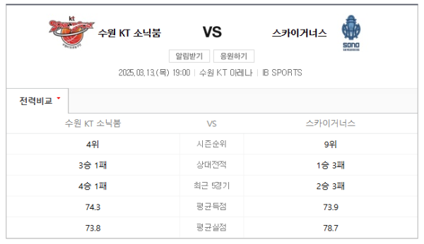 수원 KT vs 고양 소노 KBL 경기 예상 스코어 및 베팅 추천 분석 class=