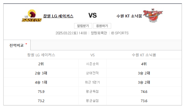 KBL 창원 LG vs 수원 KT 예상 스코어 및 베팅 분석 - 2025년 3월 22일 class=