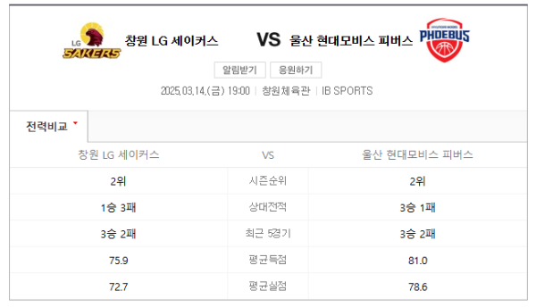 창원 LG vs 울산 현대모비스 KBL 정규 시즌 경기 일정, 예상 스코어 및 베팅 추천 class=