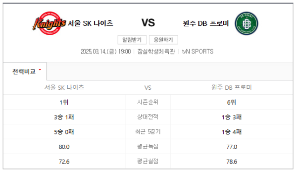 서울 SK vs 원주 DB 프로미 KBL 정규 시즌 경기 일정, 예상 스코어 및 베팅 추천 class=