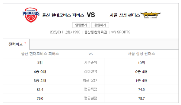 울산 현대모비스 vs 서울 삼성 썬더스 KBL 예상 스코어 및 베팅 추천 전략 분석 (2025년 3월 11일) class=