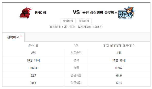 부산 BNK 썸 vs 용인 삼성생명 예상 스코어 74-66 및 베팅 추천 class=