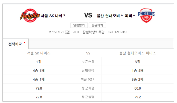 서울 SK 나이츠와 울산 현대모비스 경기 일정 및 예상 스코어 class=