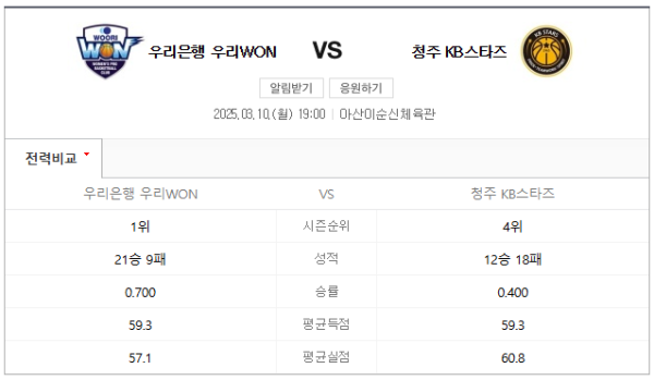 아산 우리은행 vs 청주 KB스타즈 WKBL 경기 분석 및 베팅 추천 class=