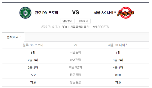 2025년 3월 16일 KBL 원주 DB 프로미 vs 서울 SK 나이츠 경기 일정, 예상 스코어 84-80 분석 및 베팅 추천 class=