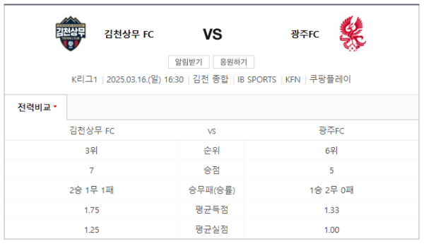 2025년 3월 16일 K리그1 김천 상무 vs 광주 FC 경기 일정, 예상 스코어 1-2 및 베팅 추천 분석 class=