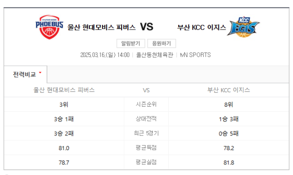 2025년 3월 16일 KBL 울산 현대모비스 vs 부산 KCC 이지스 경기 일정, 예상 스코어 85-80 및 베팅 추천 class=