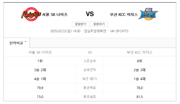 서울 SK vs 부산 KCC 경기 일정 및 예상 스코어 이미지