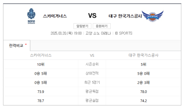 고양 소노 스카이거너스와 대구 한국가스공사 경기 일정 및 예상 스코어 class=