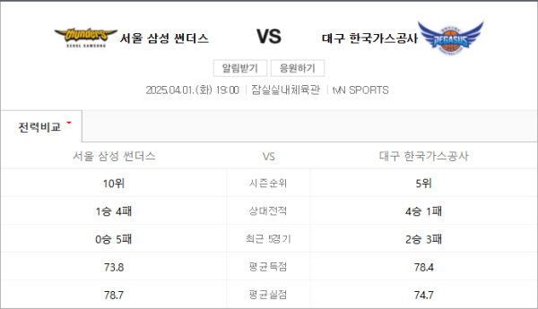 서울 삼성 vs 대구 한국가스공사 2025년 4월 1일 KBL 예상 스코어 및 베팅 전략 이미지