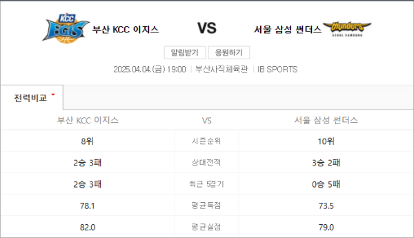 KCC 삼성 예상 스코어 87대75 - 핸디캡 -6.5 오버 162.5 분석