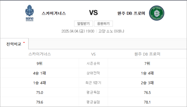 KBL 고양 소노 vs 원주 DB 예상 스코어 78-86 및 언더 161.5 베팅 분석