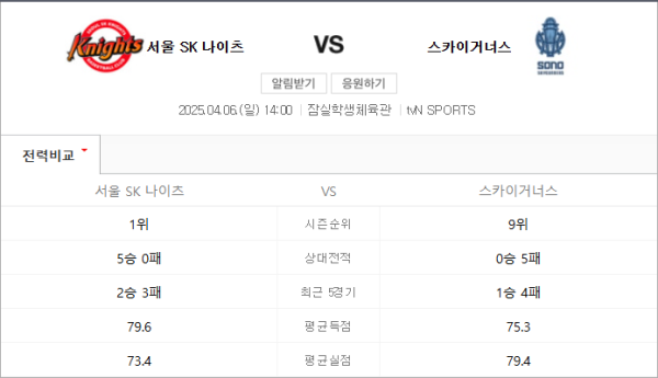 2025년 4월 6일 서울 SK vs 고양 소노 예상 스코어 84:76 및 배팅 분석