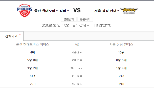 2025년 4월 6일 현대모비스 vs 삼성 예상 스코어 83:75 및 배팅 분석