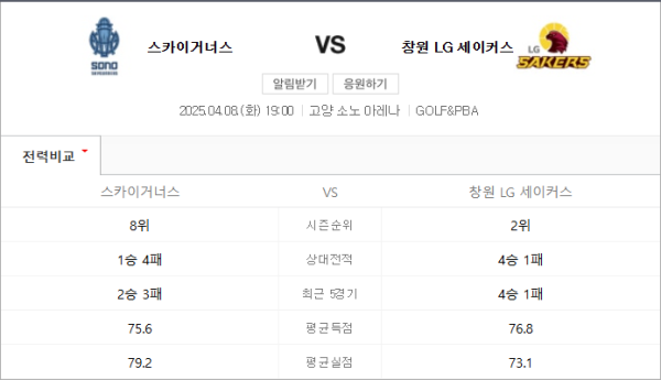 고양 소노 vs 창원 LG 2025년 4월 8일 예상 스코어 78대85 및 배팅 추천