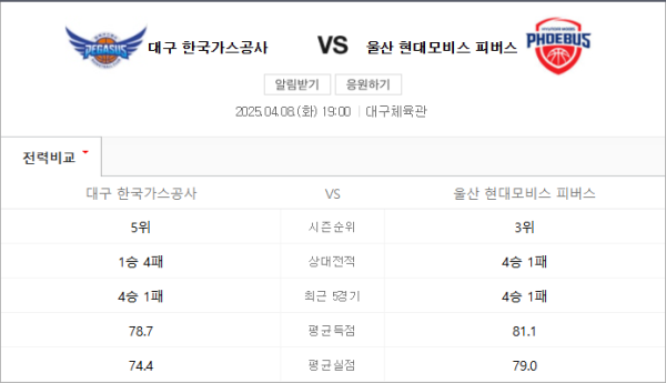 대구 한국가스공사 vs 울산 현대모비스 예상 스코어 76대81 - KBL 2025 분석