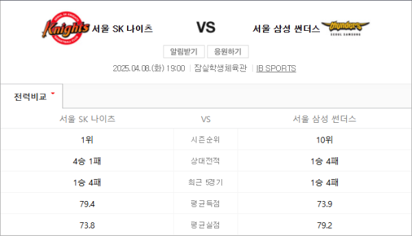 서울 SK vs 서울 삼성 예상 스코어 84대74 - 2025년 4월 8일 KBL 경기 프리뷰