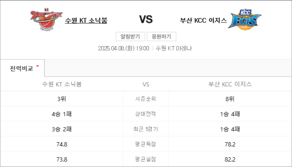 2025년 4월 8일 수원 KT vs 부산 KCC 예상 스코어 및 경기 분석 - KBL 경기 전망