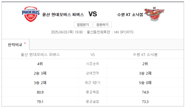 울산 현대모비스 vs 수원 KT 예상 스코어 78-82, 베팅 추천 - 언더 158.5