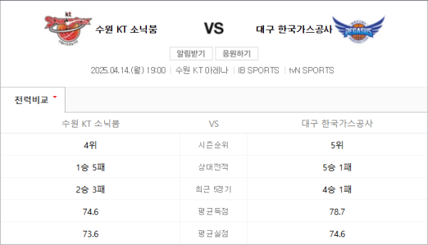 KBL 수원 KT 대구 가스공사 예상 스코어 86-74 및 배당 분석