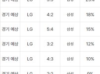 2025년 4월 15일 LG 트윈스 vs 삼성 라이온즈 예상 스코어 및 주요 분석 포인트