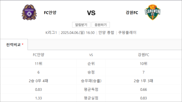 2025년 4월 6일 안양 vs 강원 예상 스코어 및 배팅 전략 - 핸디캡 -0.5 오버 2.5 분석