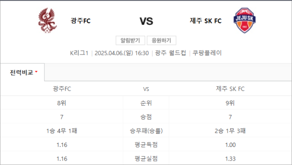 2025년 4월 6일 광주 vs 제주 예상 스코어 1:0 및 배팅 전략 - 핸디캡 -0.5 언더 2.5