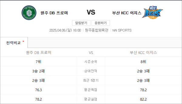 2025년 4월 6일 DB vs KCC 예상 스코어 86-79 및 베팅 전략 - 핸디캡 -5.5 언더 163.5