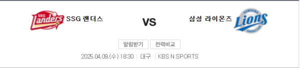 SSG 4 – 2 삼성 예상 스코어 및 베팅 정보 - 핸디캡 -1.5 언더 8.5 추천