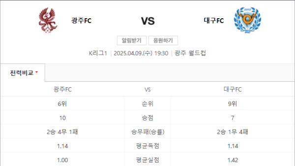 광주FC vs 대구FC 예상 스코어 및 언더오버 베팅 추천 - 핸디캡 -0.5 언더 2.5