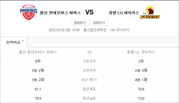 울산 현대모비스 vs 창원 LG 예상 스코어 및 배팅 분석 - KBL 핸디캡/언더오버 추천