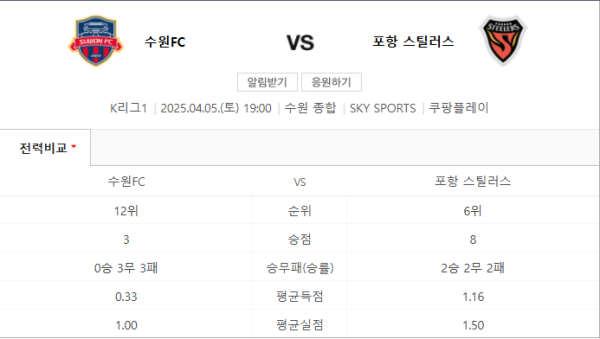 수원FC vs 포항 스틸러스 예상 스코어 1–2 및 베팅 전략 정리