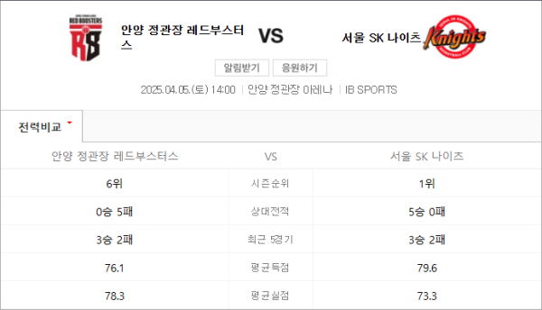 정관장 vs 서울 SK 예상 스코어 81–85 및 핸디캡, 언더오버 분석