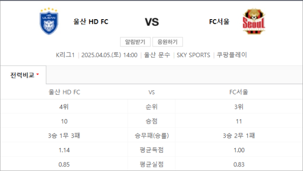 울산 현대 vs 서울 예상 스코어 2–0 및 배당 전략