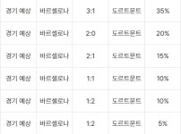 바르셀로나 도르트문트 예상 스코어 및 AI 승률 분석