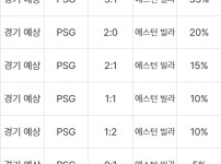 2025년 4월 9일 파리 생제르맹 vs 애스턴 빌라 예상 스코어 및 승부 확률 분석