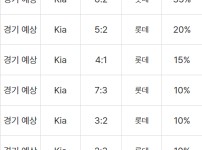 2025년 4월 9일 KIA 타이거즈 vs 롯데 자이언츠 예상 스코어 및 승부 예측