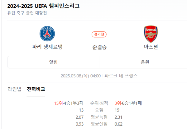 PSG vs 아스널 예상 스코어 2-2 및 오버 2.5 추천 class=