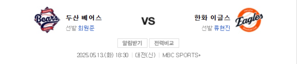 2024년 5월 13일 두산 4 대 3 한화 예상 스코어 class=